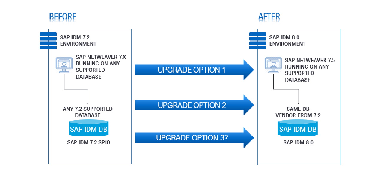 Upgrade of SAP IDM (not) for dummies