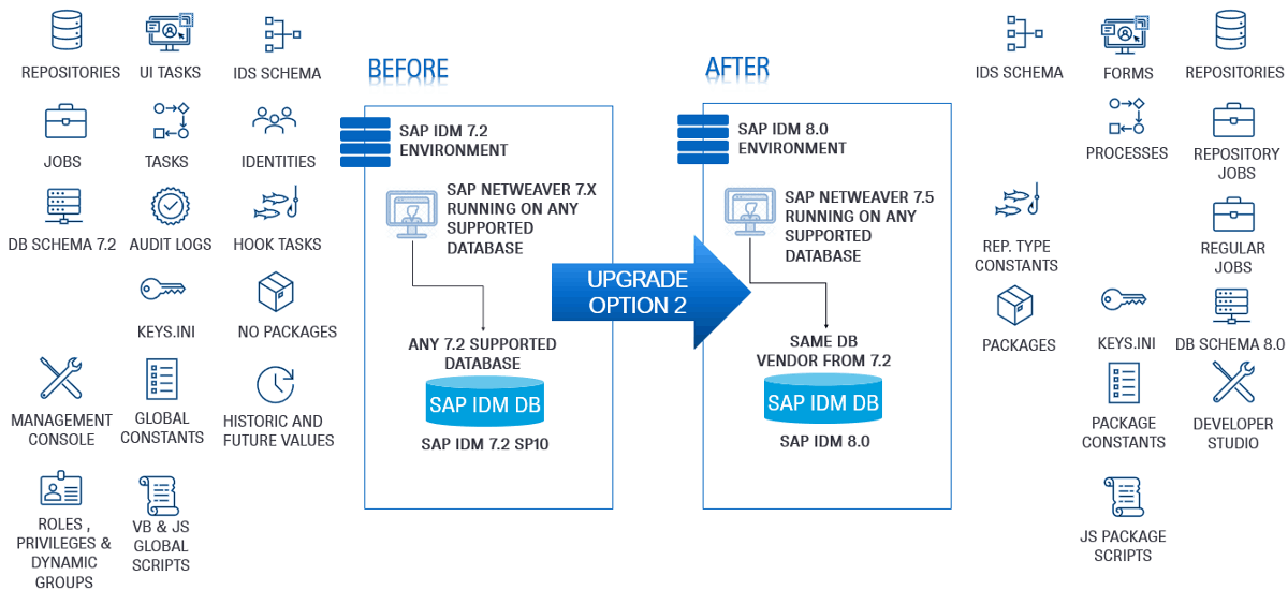 Upgrade of SAP IDM (not) for dummies