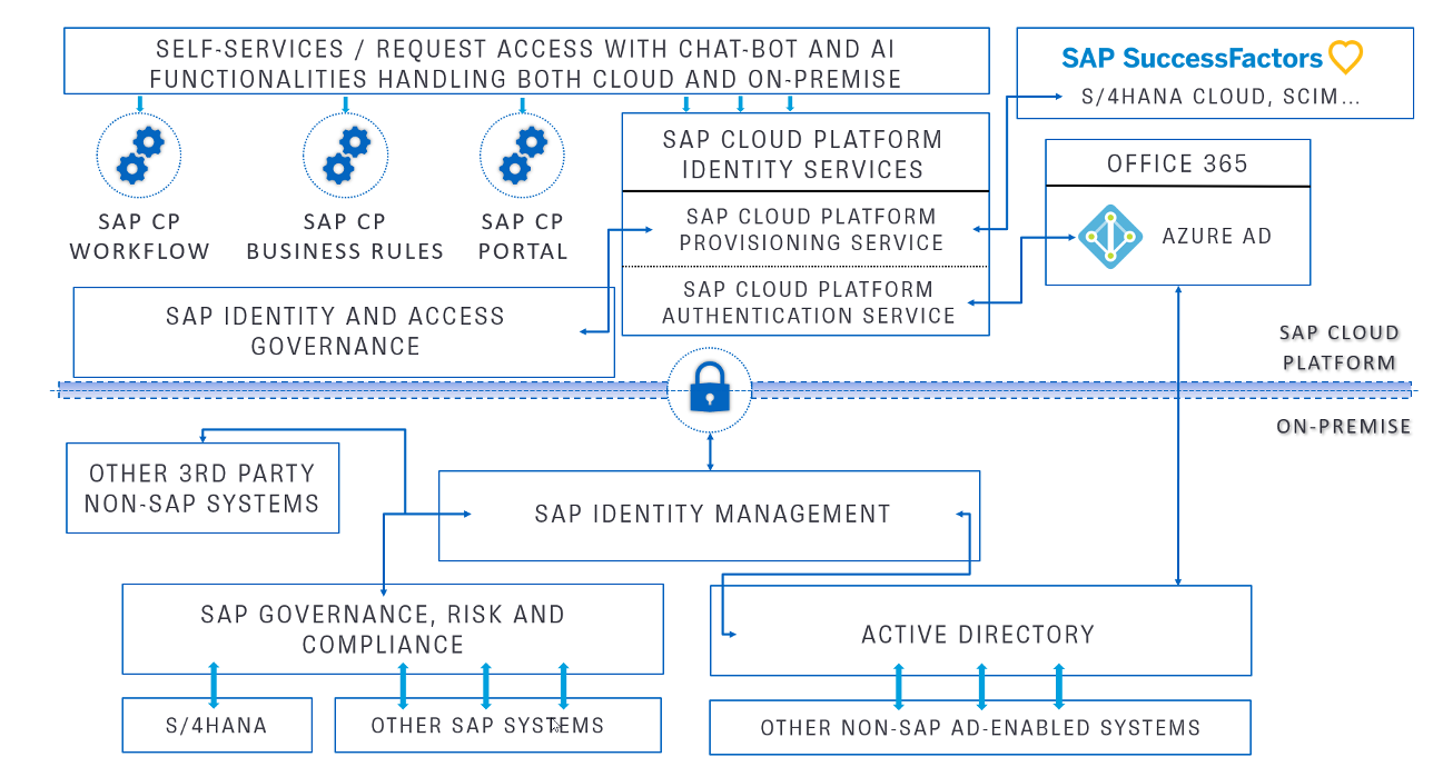 SAP IDM vs. SAP GRC